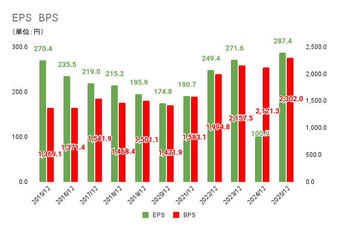 JTのEPS・BPS（2015～2025年）