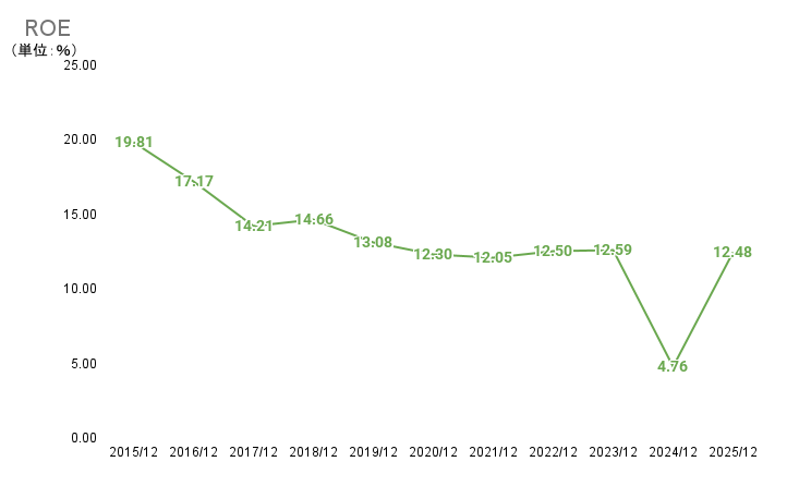 JTのROEグラフ（2015～2025年）