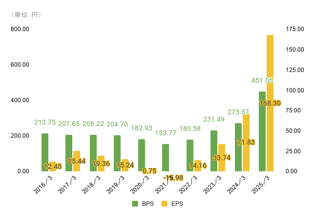 サンリオのEPSとBPSの推移(2016〜2025年)