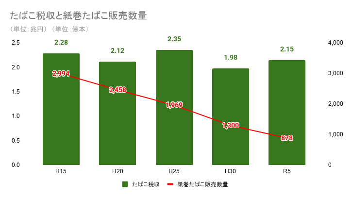 平成15年～令和5年までの日本でのたばこ税とたばこ販売数量のグラフ