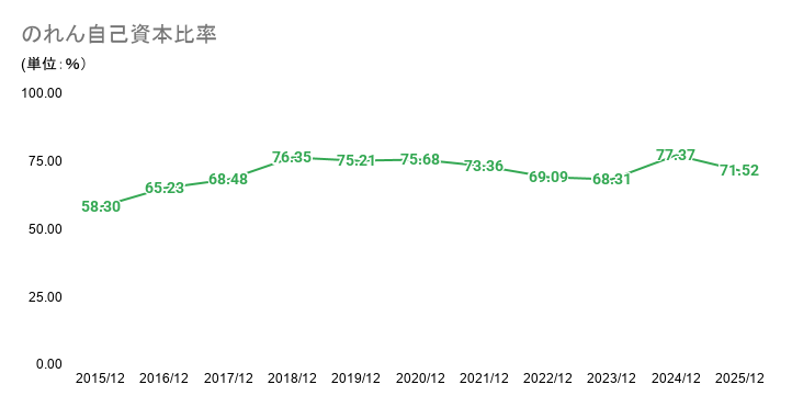 JTののれん自己資本比率（2015年＝2025年）