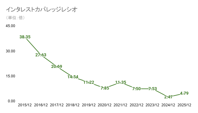 JTのインタレストカバレッジレシオ（2015年～2025年）