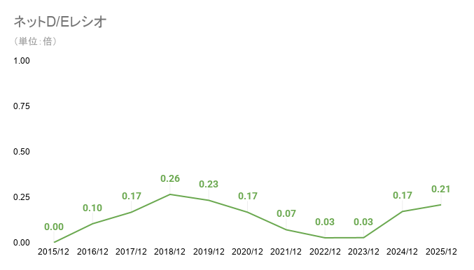 JTのネットDEレシオ（2015年～2025年）
