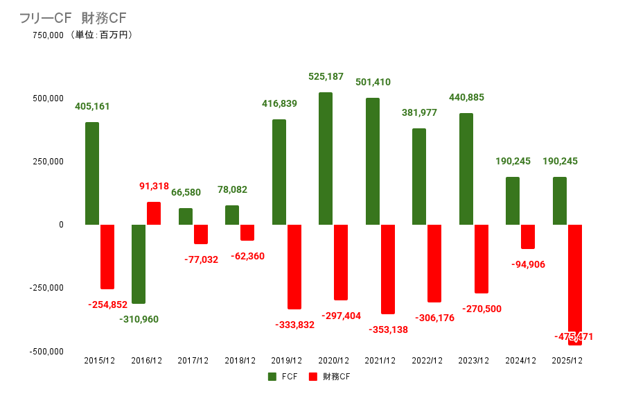 JTのフリーCF・財務CF（2015～2025年）
