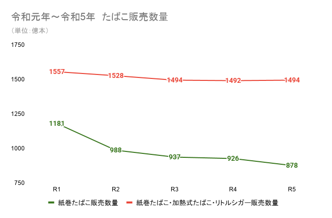 令和元年から令和5年の日本での紙たばこ、たばこ全体の販売数量の比較