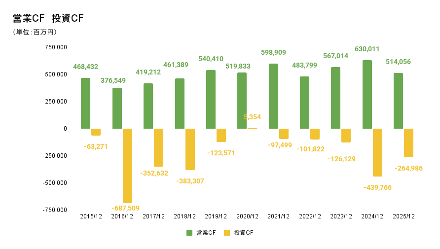 JT　営業CF・投資CF（2015～2025年）