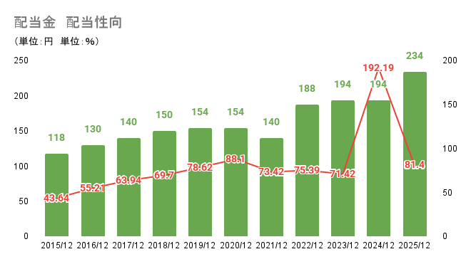 JTの配当金・配当性向のグラフ（2015～2025年）