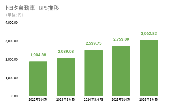 トヨタ自動車の連結BPS（1株当たり純資産）の推移を示す棒グラフ。2022年3月期1,904.88円から2026年3月期3,062.82円まで5期連続で増加し、右肩上がりに推移している。単位は円。