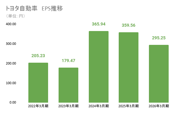 トヨタ自動車の連結EPS（1株当たり当期純利益）の推移を示す棒グラフ。2022年3月期205.23円から2023年3月期179.47円へ低下、2024年3月期に365.94円へ急伸して5期の最高値、その後2025年3月期359.56円、2026年3月期295.25円と低下し、期ごとに大きく上下動している。単位は円。