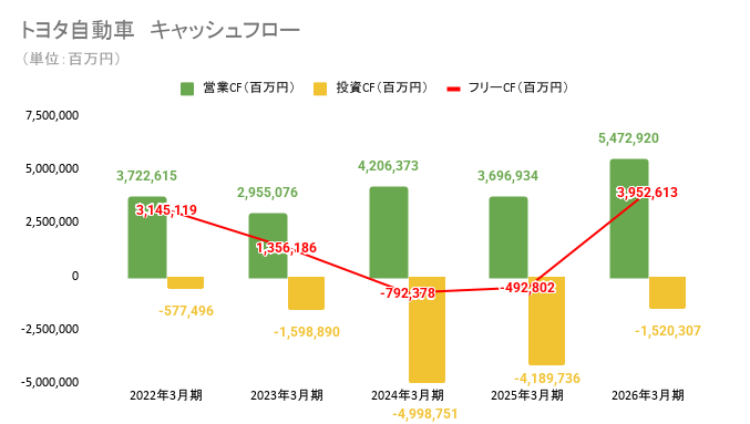 トヨタ自動車のキャッシュフローの推移を示す複合グラフ。緑の棒が営業CF、黄色の棒がマイナスの投資CF、赤い折れ線がフリーCF（営業CF＋投資CF）。フリーCFは2024年3月期に−792,378百万円、2025年3月期に−492,802百万円と2期連続でマイナスになった後、2026年3月期は営業CFの増加と投資CFの縮小で3,952,613百万円へ回復している。単位は百万円。