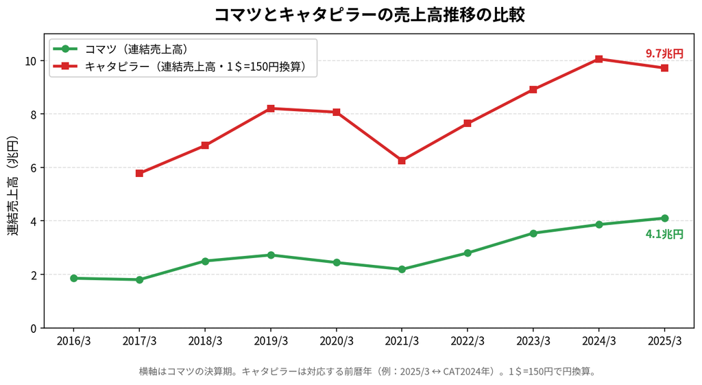 コマツとキャタピラーの連結売上高推移の比較(2016~2025年、1ドル150円換算)。直近はコマツ約4.1兆円、キャタピラー約9.7兆円で売上規模の差は約2.4倍。
