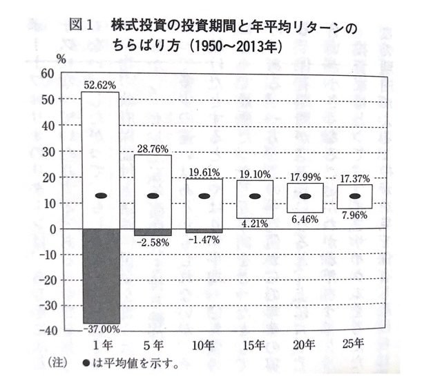 S&P500の投資期間と年平均リターンの関係