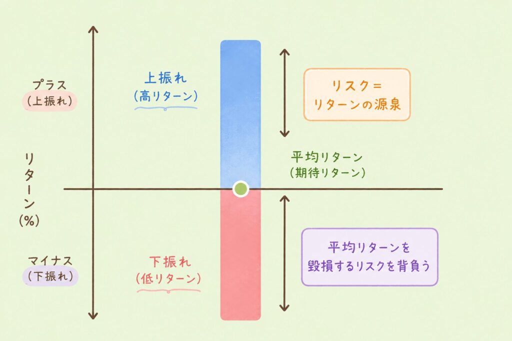平均リターンとリスクについての図