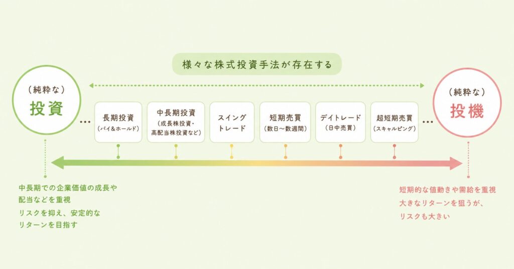 投資と投機の濃淡
